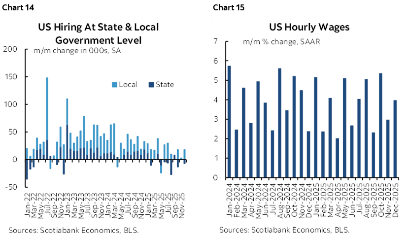 Chart 14: US Hiring At State & Local Government Level; Chart 15: US Hourly Wages