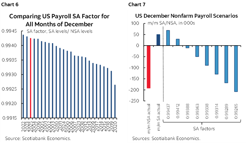 Chart 6: Comparing US Payroll SA Factor for All Months of December; Chart 7: US December Nonfarm Payroll Scenarios 