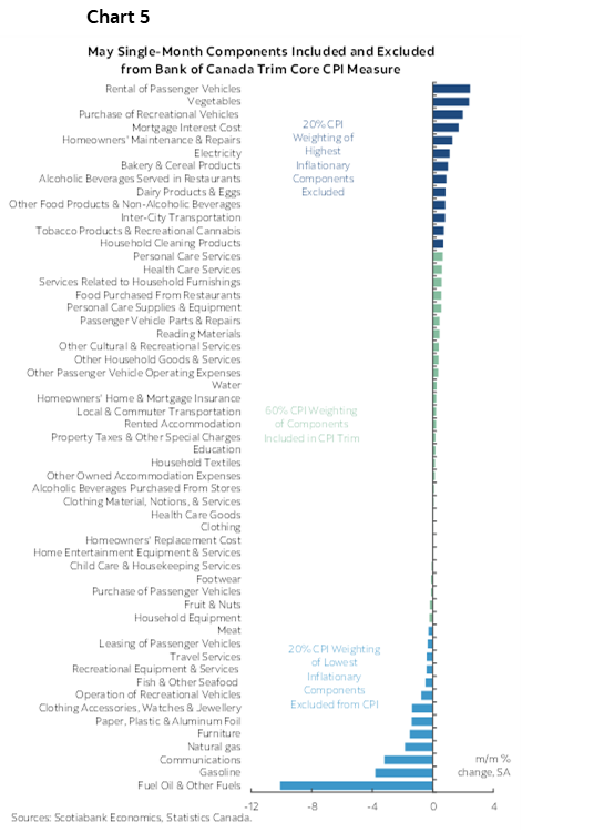 Chart 5: May Single-Month Components Included and Excluded from Bank of Canada Trim Core CPI Measure 