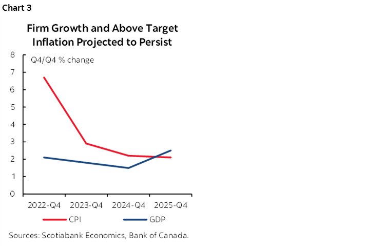Chart 3: Firm Growth and Above Target Inflation Projected to Persist 