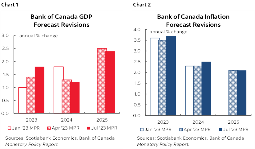Chart 1: Bank of Canada GDP Forecast Revisions; Chart 2: Bank of Canada Inflation Forecast Revisions