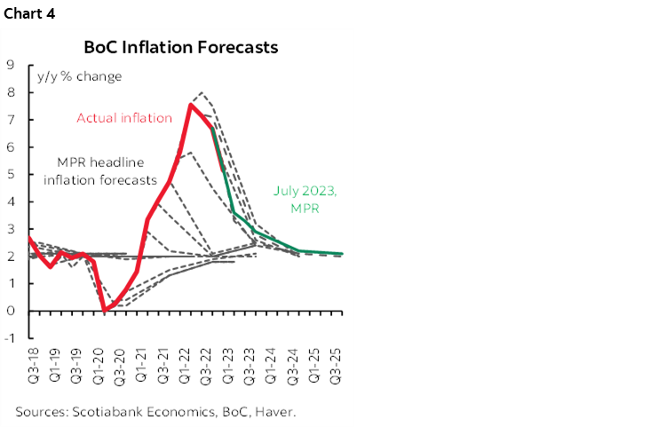 Chart 4: BoC Inflation Forecasts