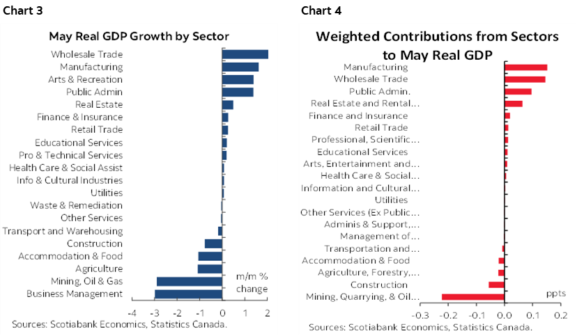 Chart 3: May Real GDP Growth by Sector; Chart 4: Weighted Contributions from Sectors to May Real GDP