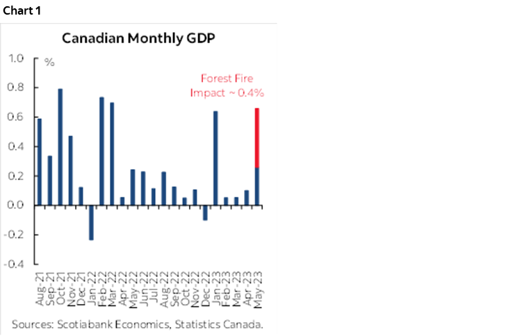 Chart 1: Canadian Monthly GDP