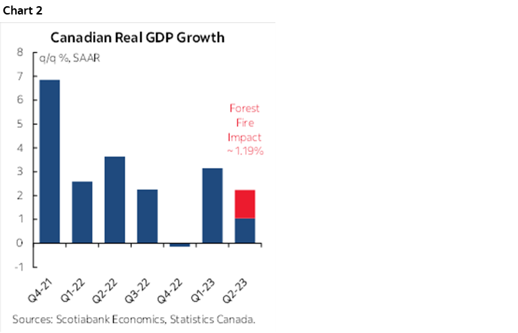 Chart 2: Canadian Real GDP Growth