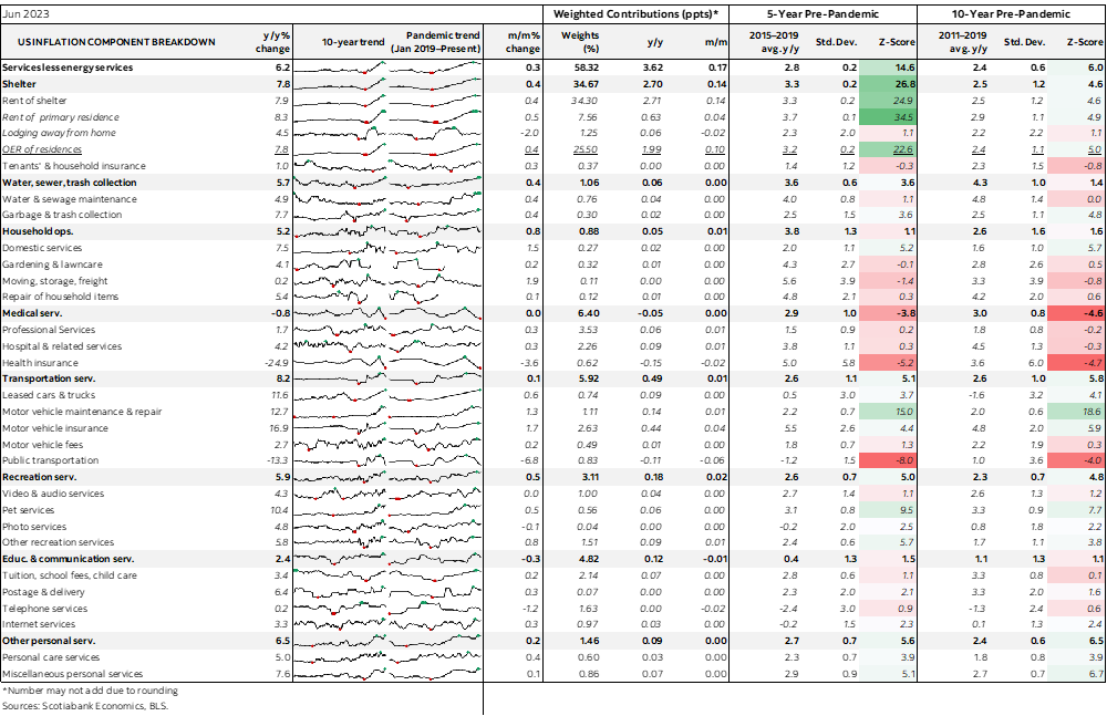 Table: US Inflation Component Breakdown