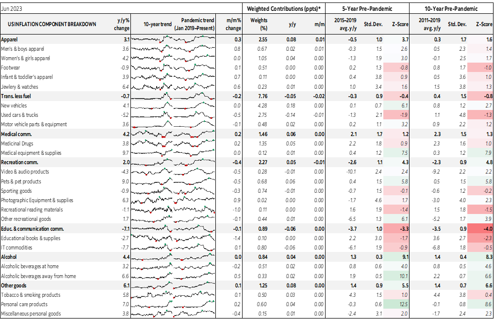 Table: US Inflation Component Breakdown