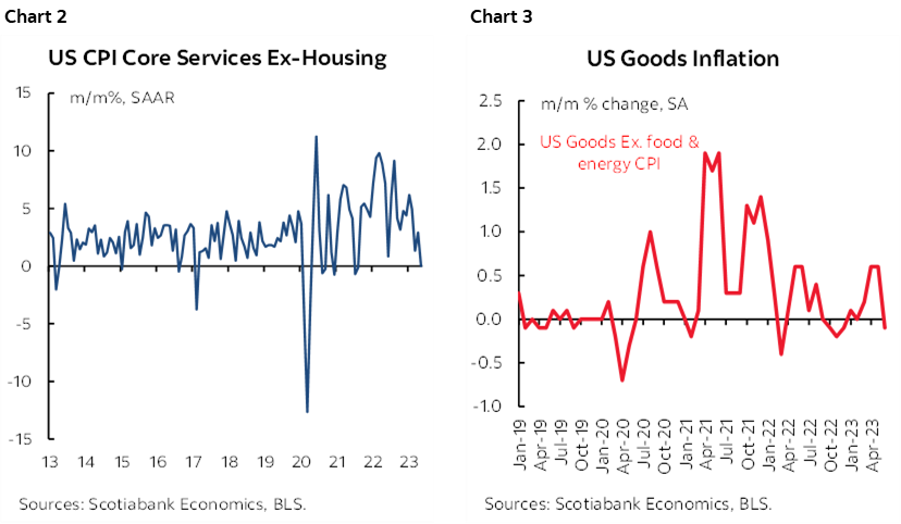 Chart 2: US CPI Core Services Ex-Housing; Chart 3: US Goods Inflation