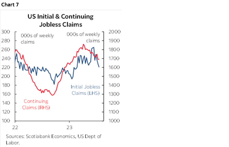 Chart 7: US Initial & Continuing Jobless Claims