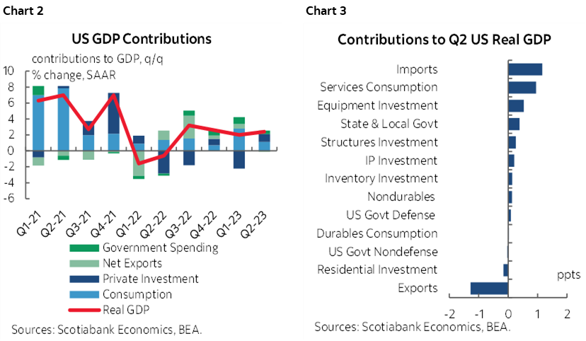 Chart 2: US GDP Contributions; Chart 3: Contributions to Q2 US Real GDP