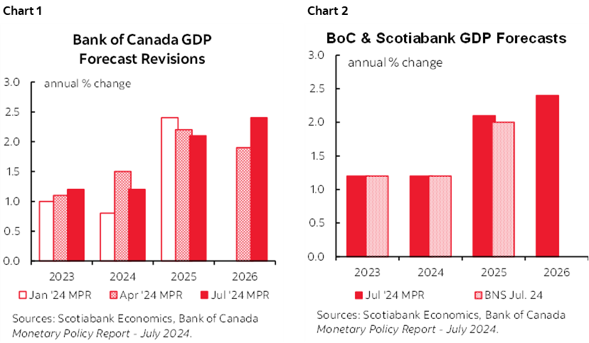 Chart 1: Bank of Canada GDP Forecast Revisions; Chart 2: BoC & Scotiabank GDP Forecasts