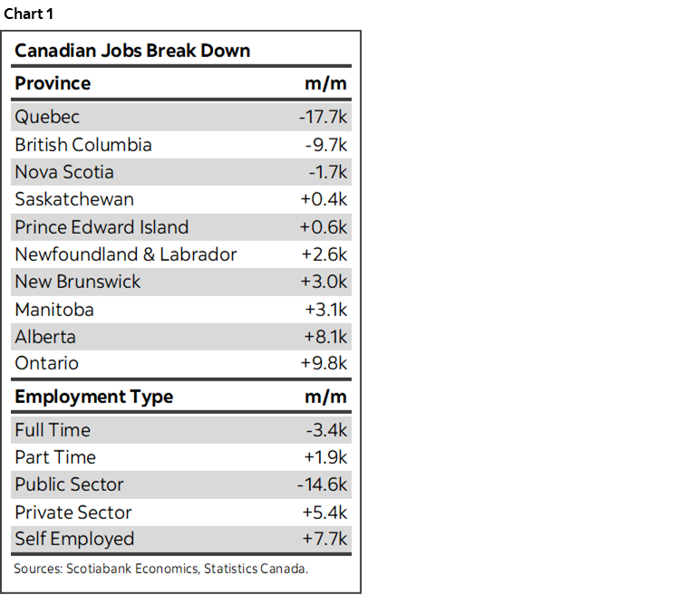Chart 1: Canadian Jobs Break Down