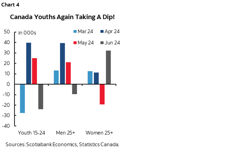Chart 4: Canada Youths Again Taking A Dip!