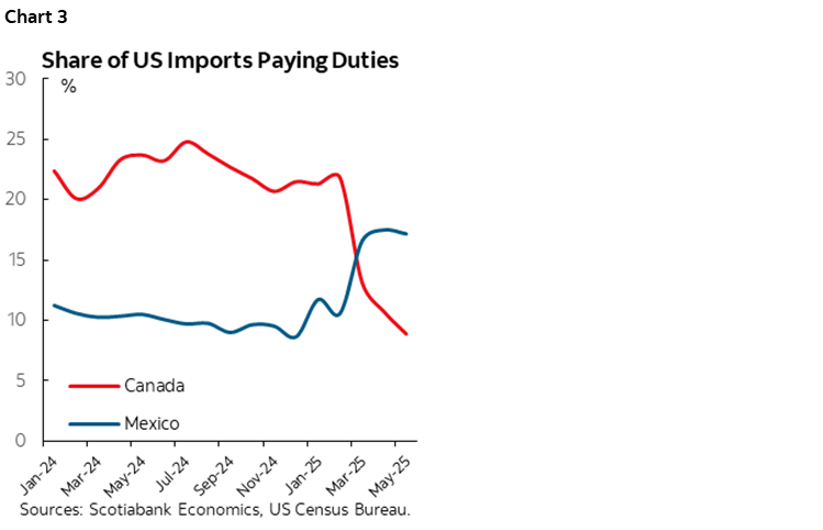 Chart 3: Share of US Imports Paying Duties
