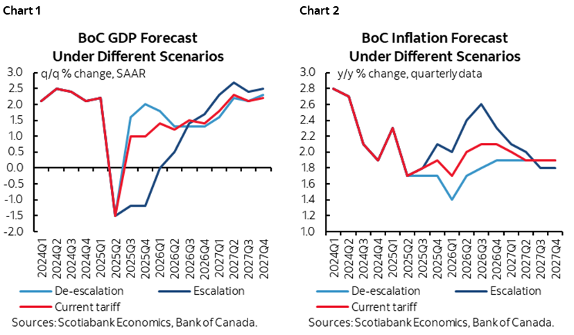 Chart 1: BoC GDP Forecast Under Different Scenarios; Chart 2: BoC Inflation Forecast Under Different Scenarios