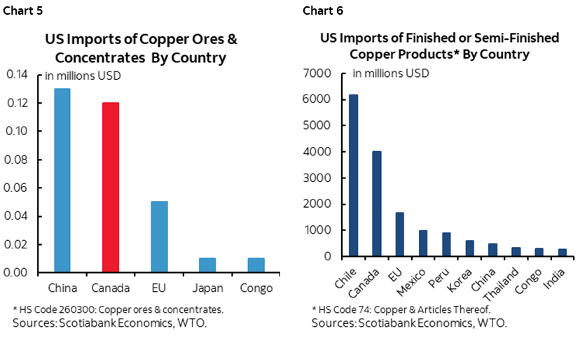 Chart 5: US Imports of Copper Ores & Concentrates By Country; Chart 6: US Imports of Finished or Semi-Finished Copper Products* By Country