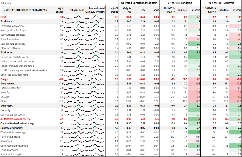 Table: US Inflation Component Breakdown
