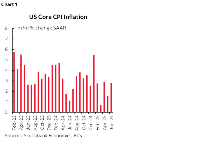 Chart 1: US Core CPI Inflation