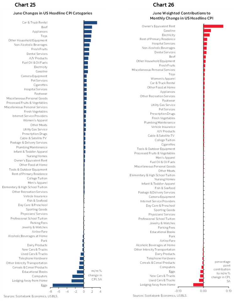 Chart 25: June Changes in US Headline CPI Categories; Chart 26: June Weighted Contributions to Monthly Change in US Headline CPI