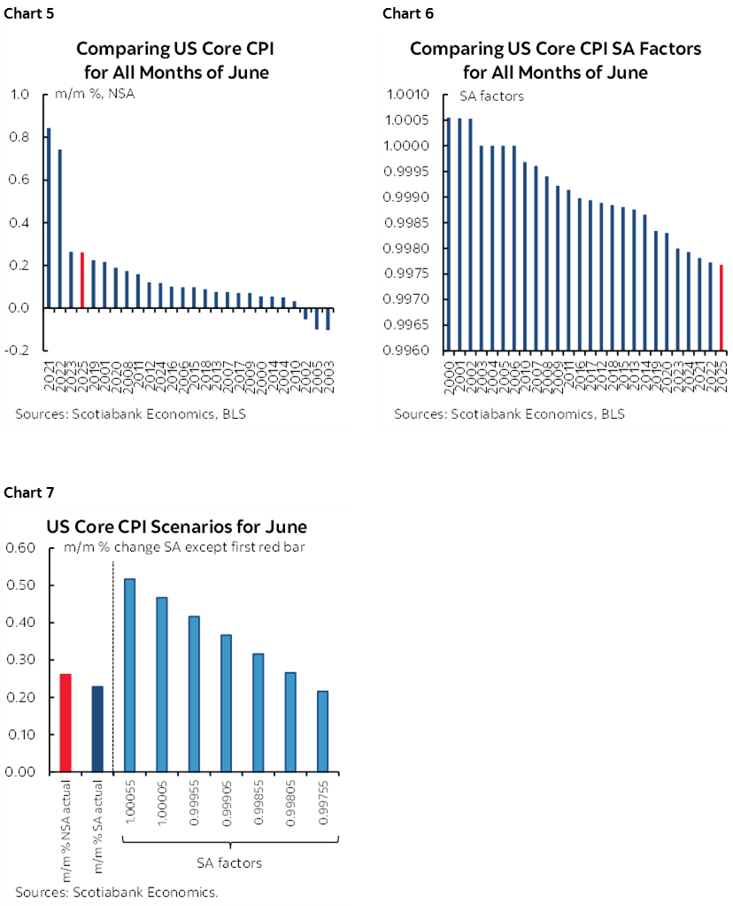 Chart 5: Comparing US Core CPI for All Months of June; Chart 6: Comparing US Core CPI SA Factors for All Months of June; Chart 7: US Core CPI Scenarios for June