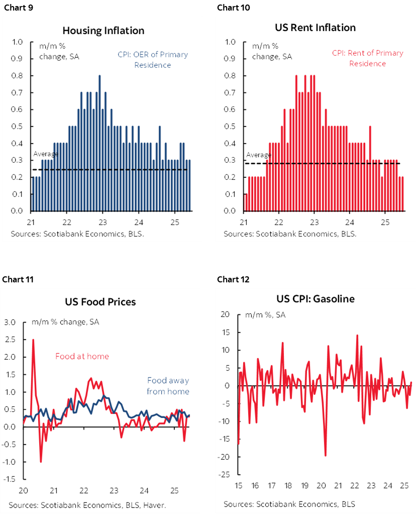 Chart 9: Housing Inflation; Chart 10: US Rent Inflation; Chart 11: US Food Prices; Chart 12: US CPI: Gasoline