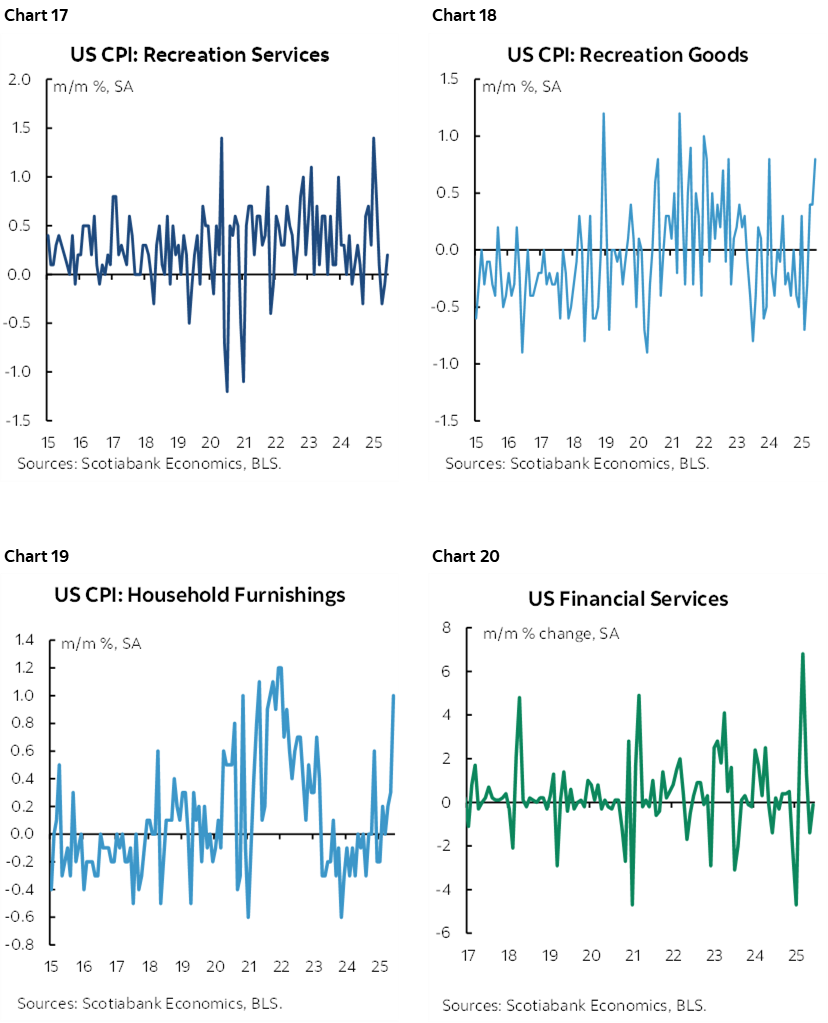 Chart 17: US CPI: Recreation Services; Chart 18: US CPI: Recreation Goods; Chart 19: US CPI: Household Furnishings; Chart 20: US Financial Services