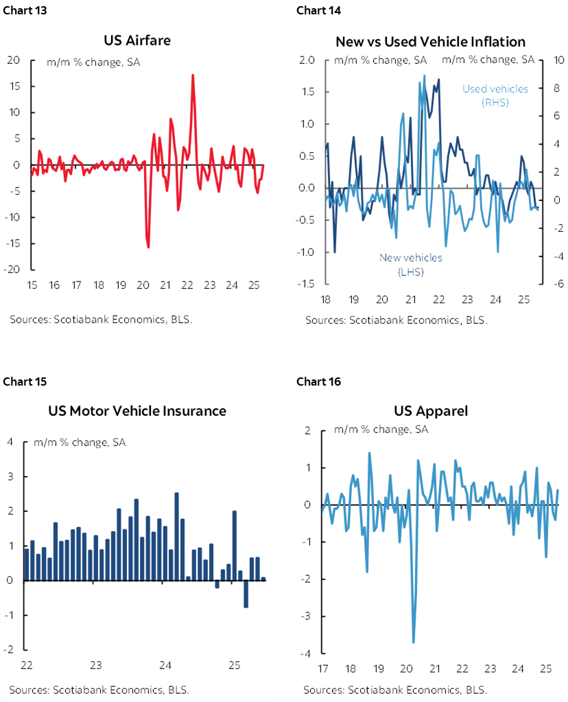 Chart 13: US Airfare; Chart 14: New vs Used Vehicle Inflation; Chart 15: US Motor Vehicle Insurance; Chart 16: US Apparel
