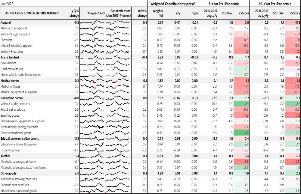 Table: US Inflation Component Breakdown