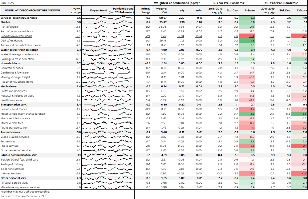 Table: US Inflation Component Breakdown