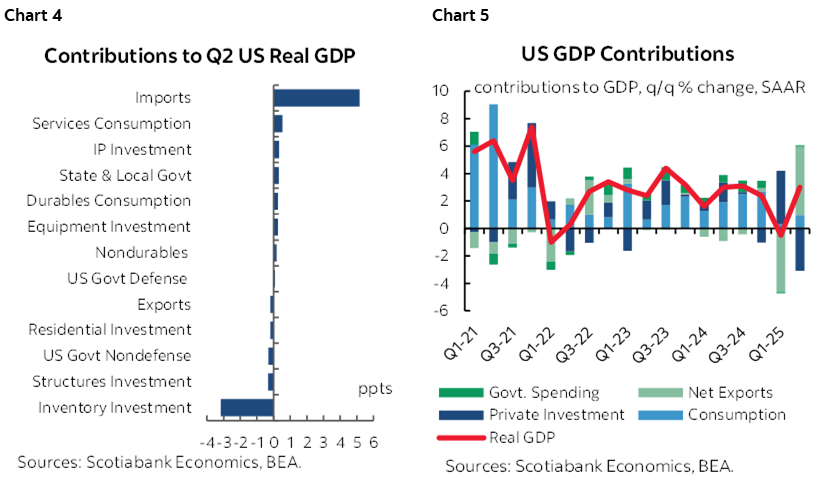 Chart 4: Contributions to Q2 US Real GDP; Chart 5: US GDP Contributions