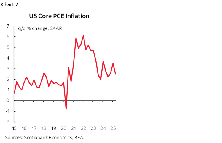 Chart 2: US Core PCE Inflation