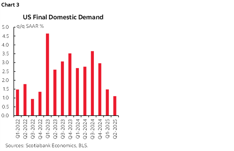 Chart 3: US Final Domestic Demand