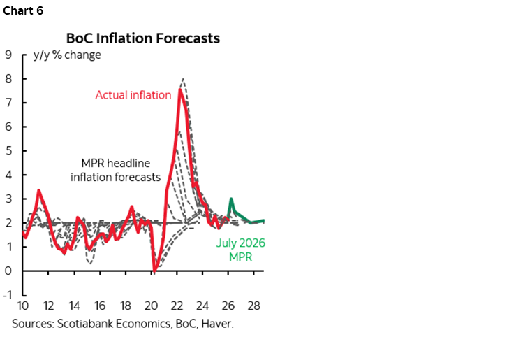 Chart 6: BoC Inflation Forecasts