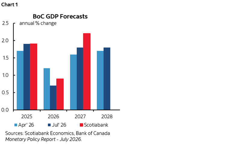 Chart 1: BoC GDP Forecasts