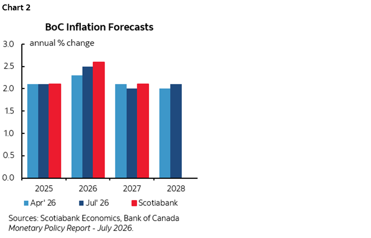 Chart 2: BoC Inflation Forecasts