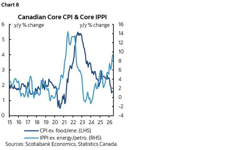 Chart 8: Canadian Core CPI & Core IPPI