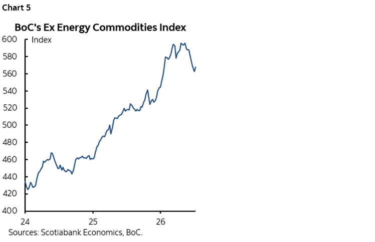 Chart 5: BoC's Ex Energy Commodities Index