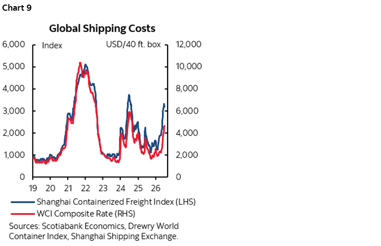 Chart 9: Global Shipping Costs