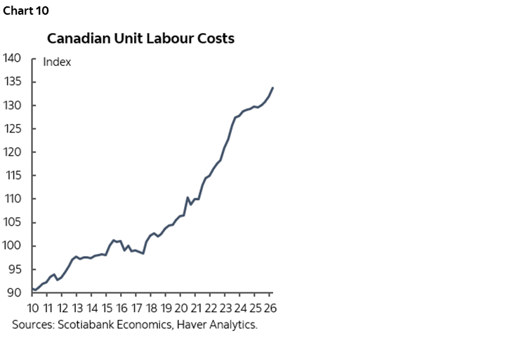 Chart 10: Canadian Unit Labour Costs