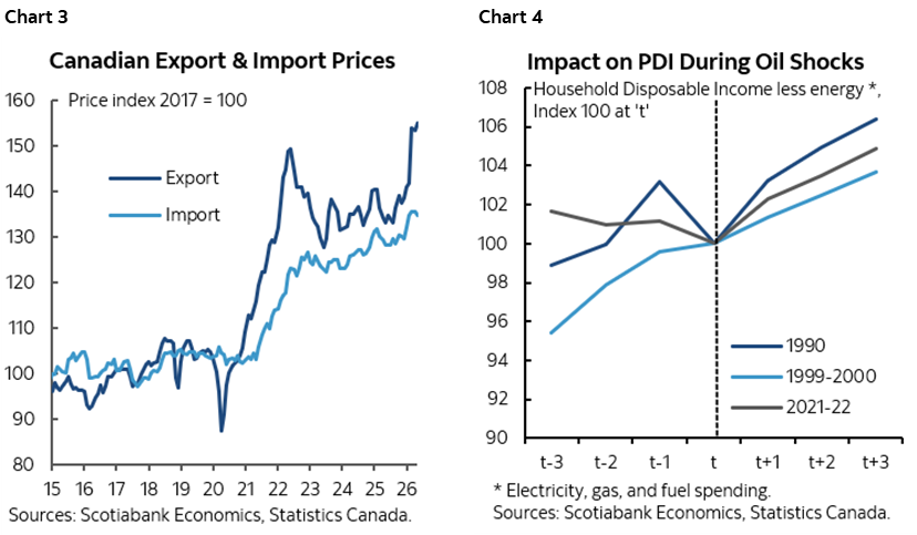 Chart 3: Canadian Export & Import Prices: Chart 4: Impact on PDI During Oil Shocks