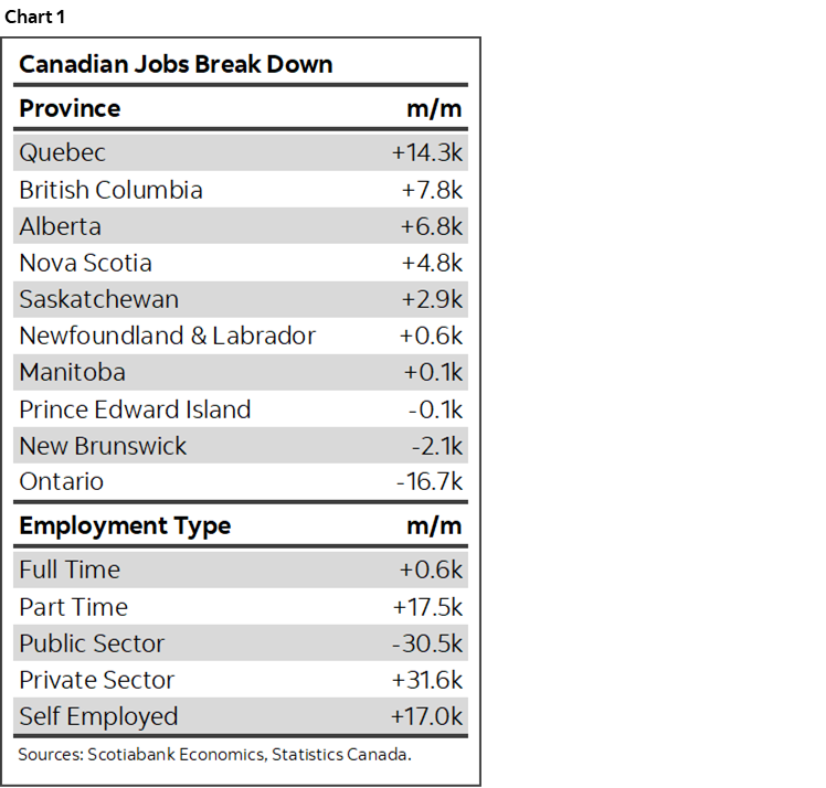 Chart 1: Canadian Jobs Break Down