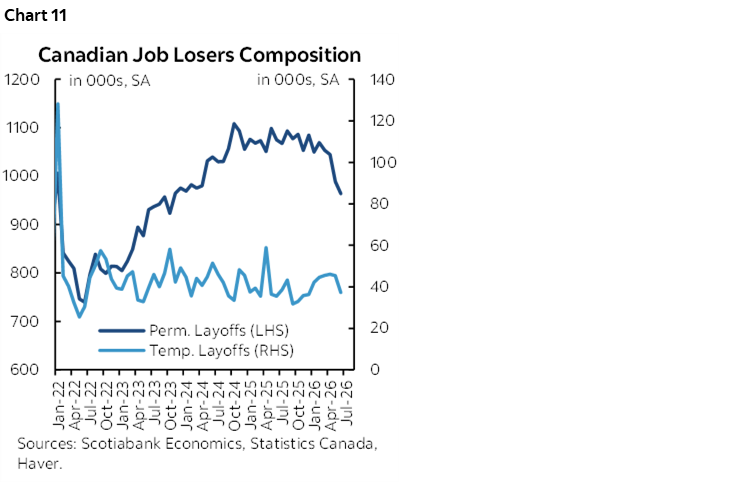 Chart 11: Canadian Job Losers Composition