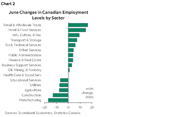 Chart 2: June Changes in Canadian Employment Levels by Sector