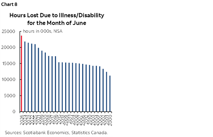 Chart 8: Hours Lost Due to Illness/Disability for the Month of June