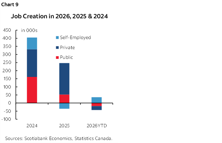 Chart 9: Job Creation in 2026, 2025 & 2024