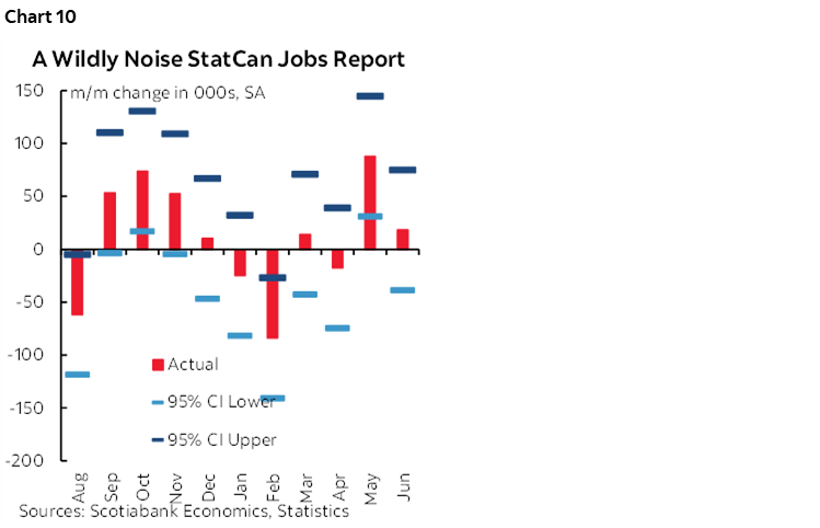 Chart 10: A Wildly Noise StatCan Jobs Report