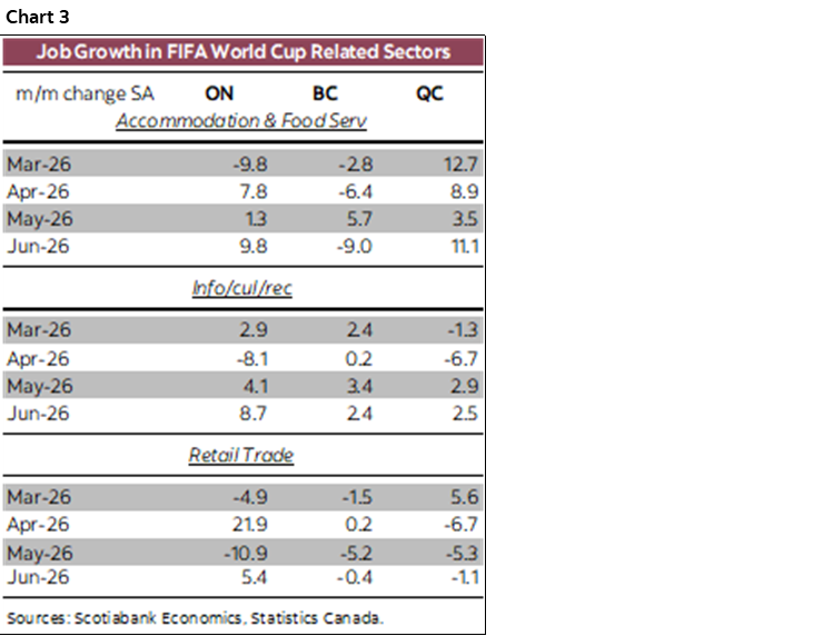 Chart 3: Job Growth in FIFA World Cup Related Sectors
