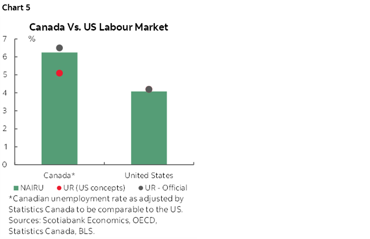 Chart 5: Canada Vs. US Labour Market 