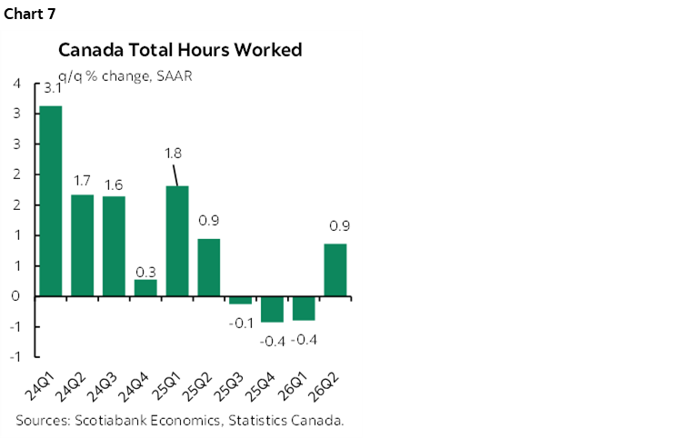 Chart 7: Canada Total Hours Worked