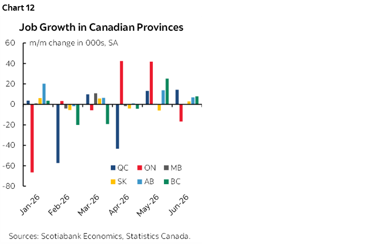 Chart 12: Job Growth in Canadian Provinces